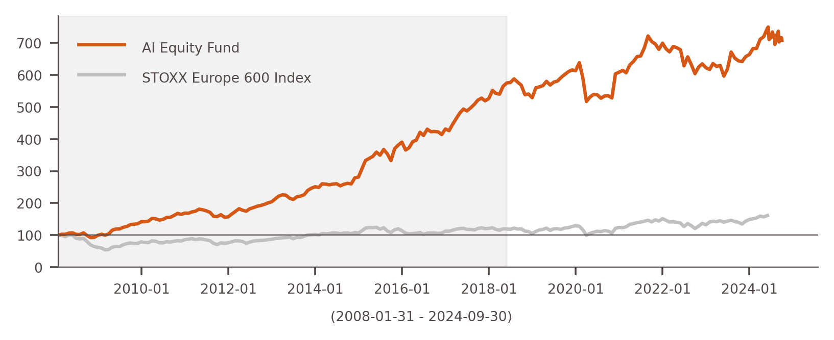 AI Equity Fund Performance