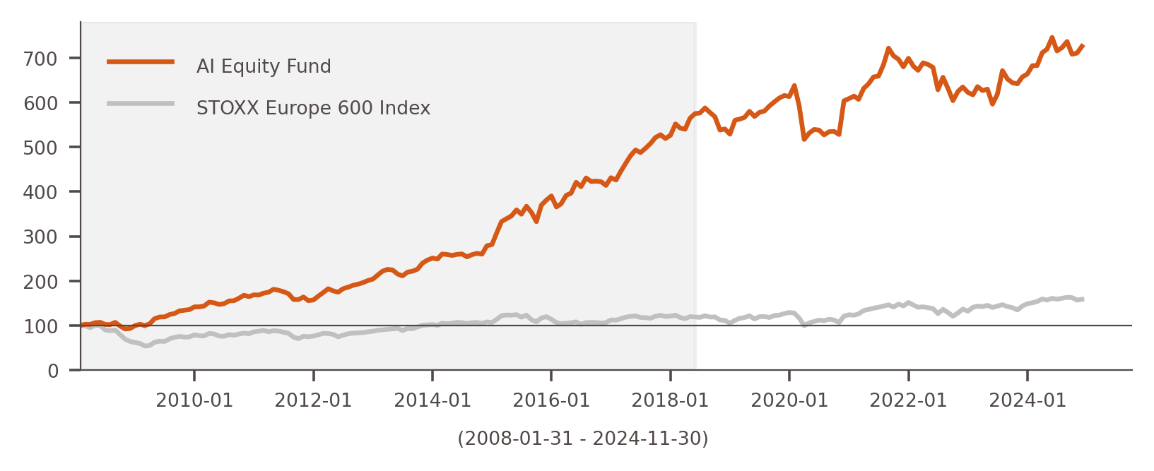 AI Equity Fund Performance