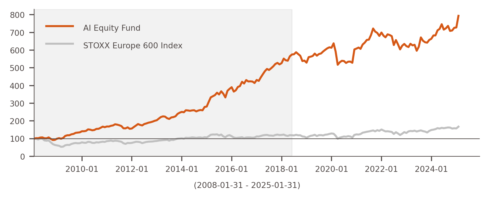 AI Equity Fund Performance