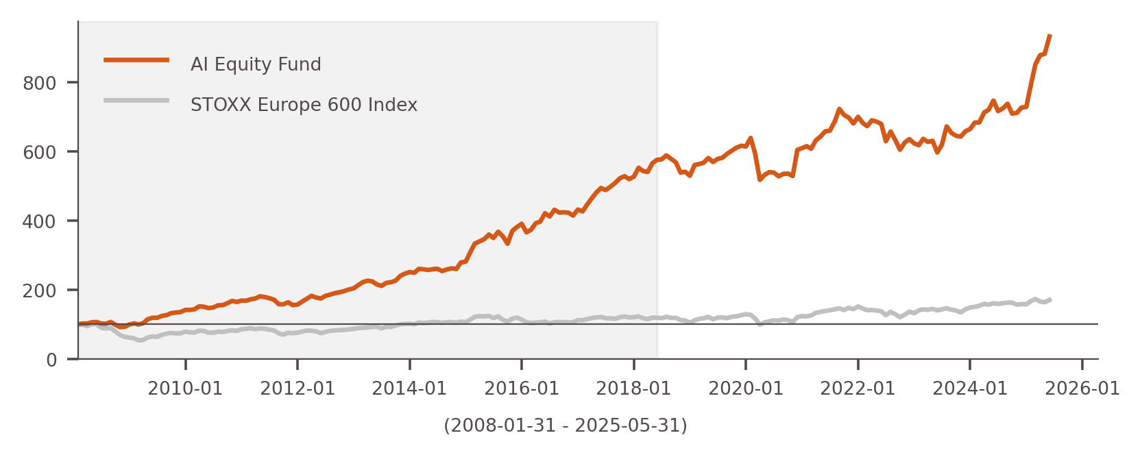 AI Equity Fund Performance