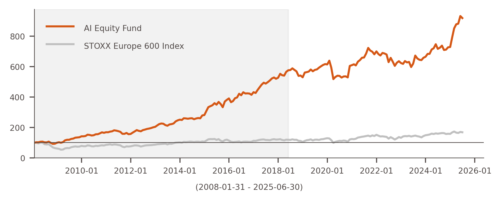 AI Equity Fund Performance
