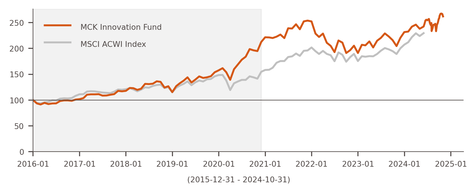 Innovation Fund Performance