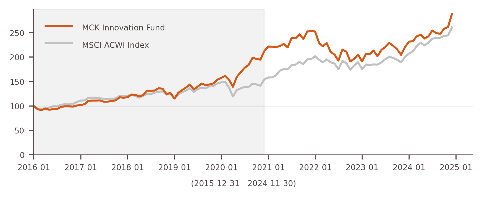 Innovation Fund Performance