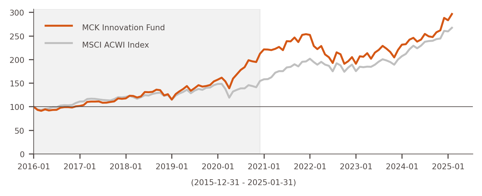 Innovation Fund Performance