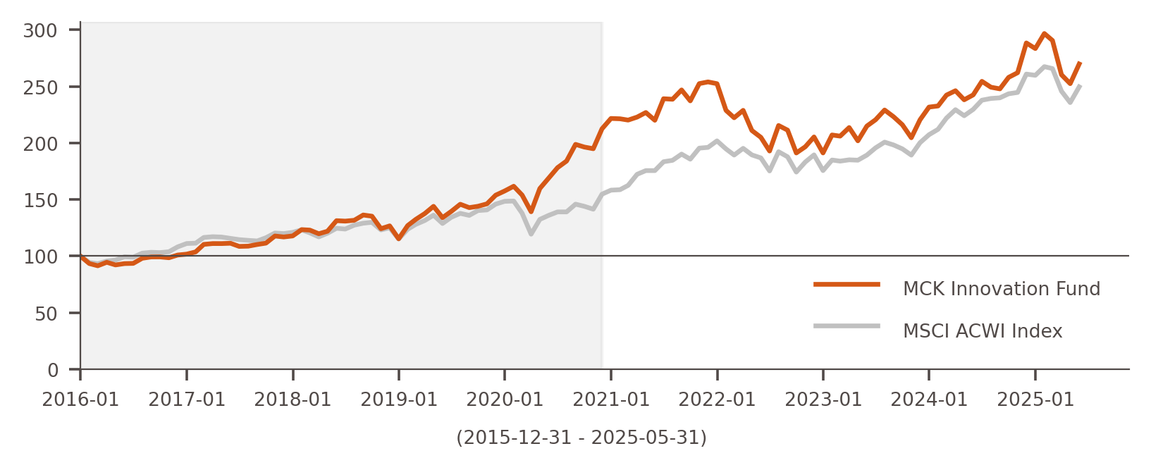 Innovation Fund Performance