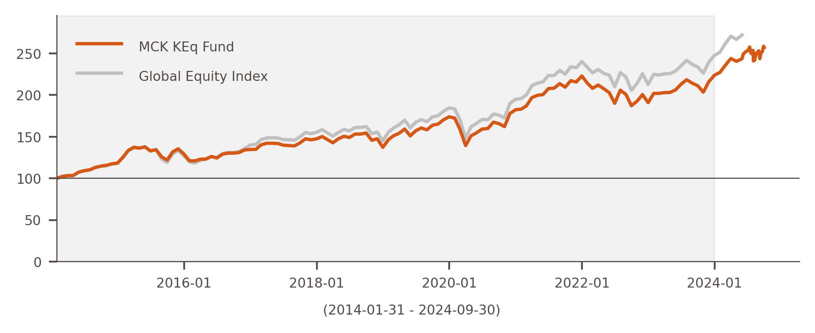 KEq Fund Performance