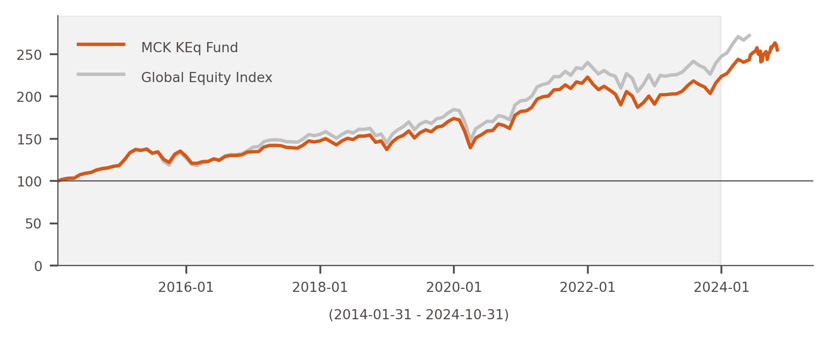 KEq Fund Performance