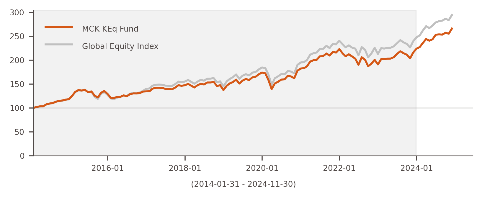 KEq Fund Performance