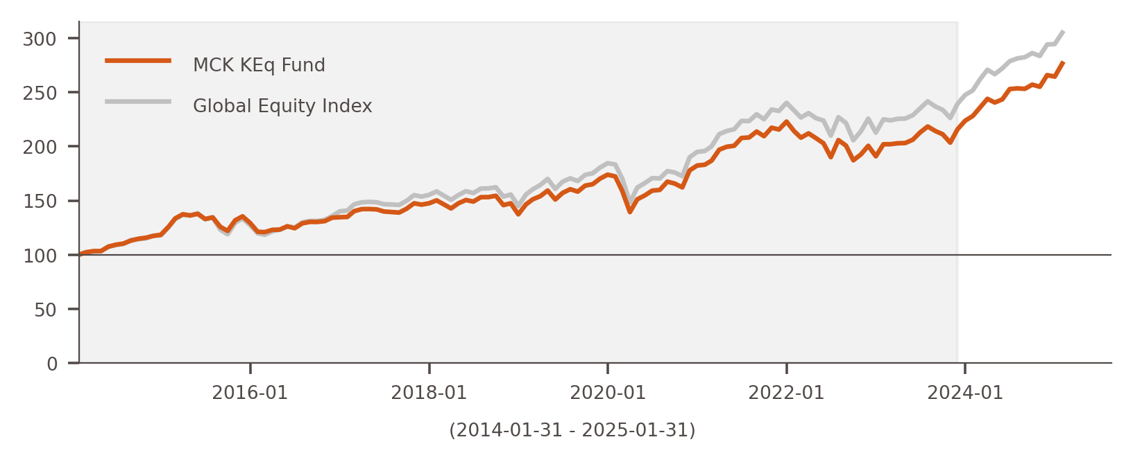 KEq Fund Performance