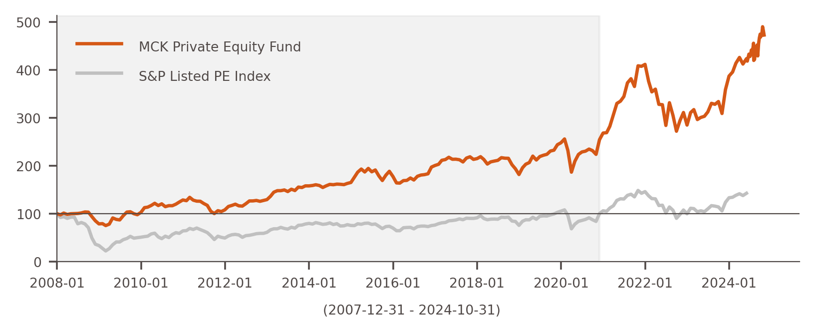 Private Equity Fund Performance