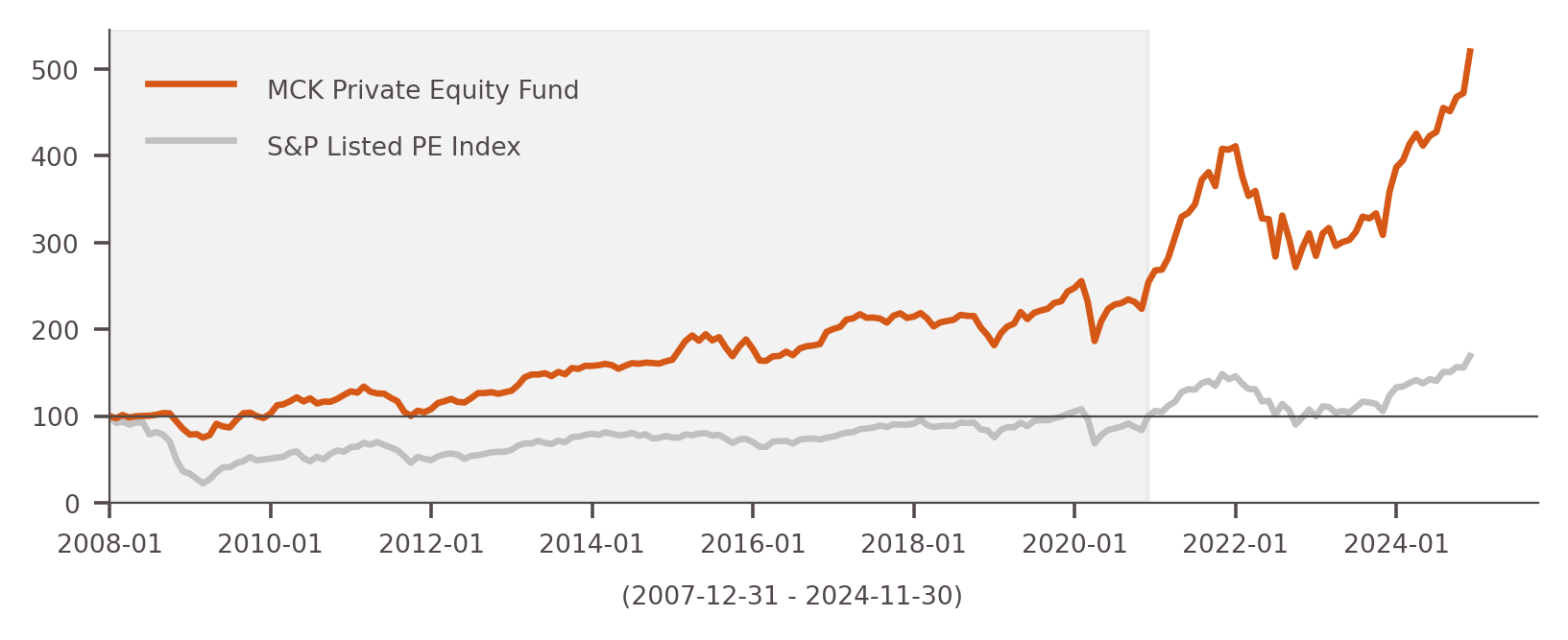 Private Equity Fund Performance