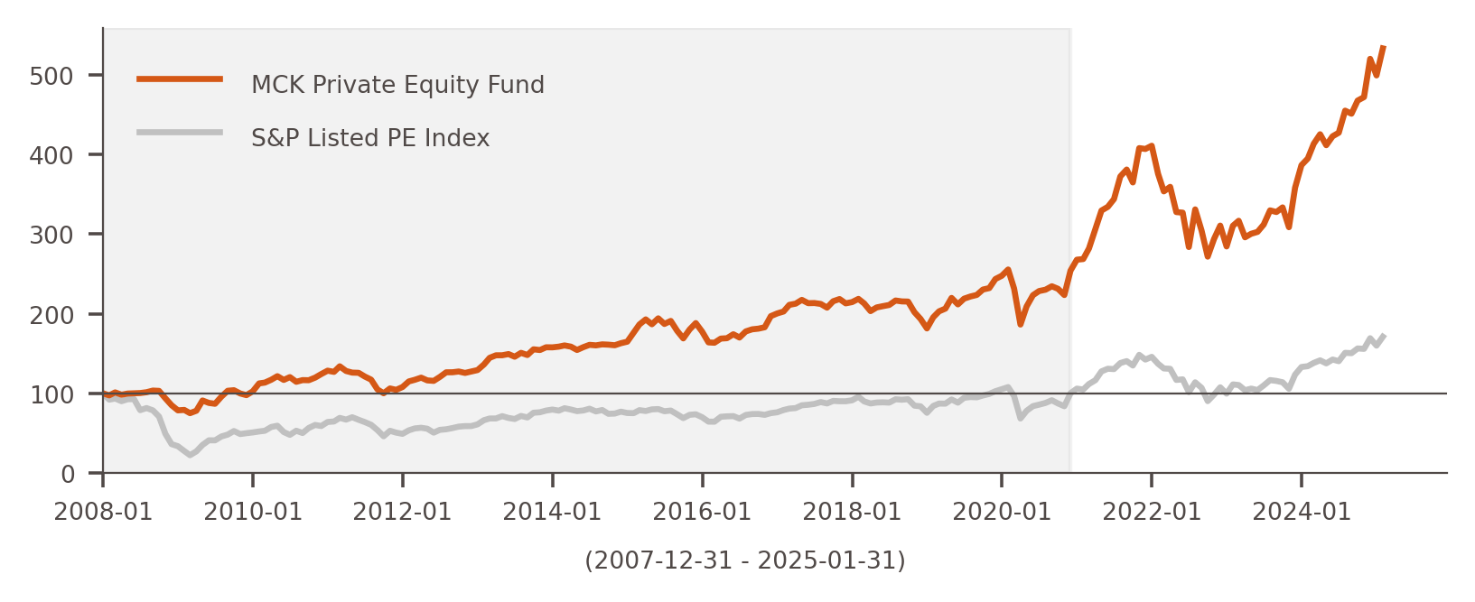 Private Equity Fund Performance